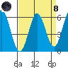 Point San Bruno tide chart for Monday, April 8, 2024