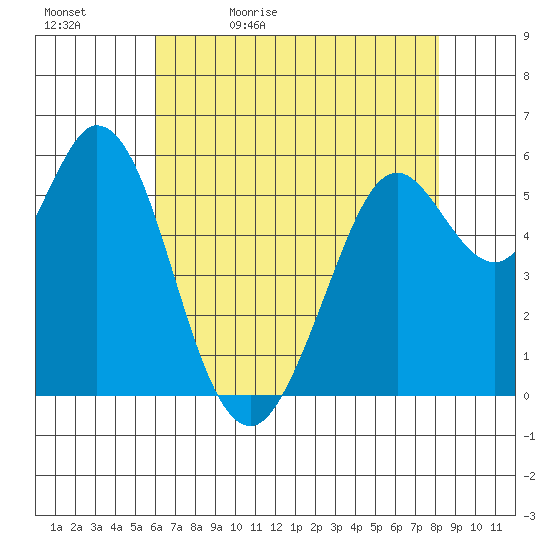 Point San Bruno tide chart for Sunday, May 12, 2024