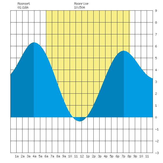 Point San Bruno tide chart for Monday, May 13, 2024