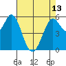 Point San Bruno tide chart for Monday, May 13, 2024