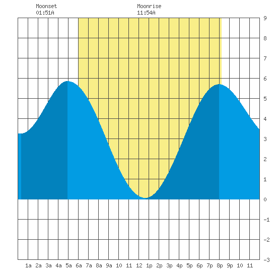 Point San Bruno tide chart for Tuesday, May 14, 2024