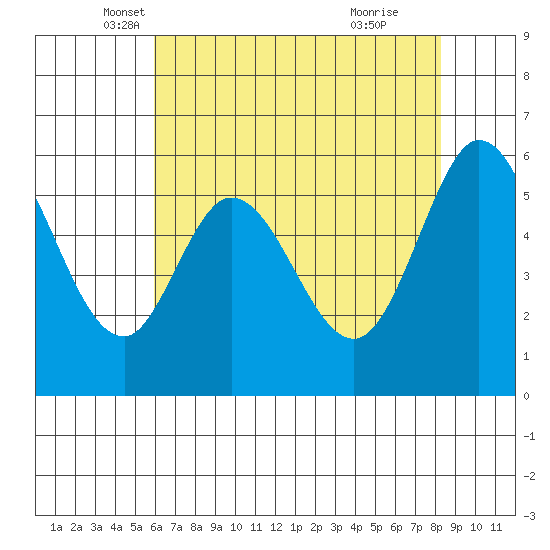 Point San Bruno tide chart for Saturday, May 18, 2024