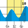 Point San Bruno tide chart for Saturday, May 18, 2024