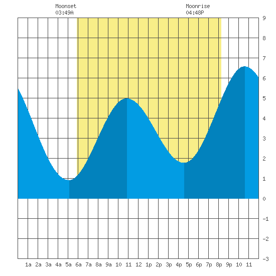 Point San Bruno tide chart for Sunday, May 19, 2024