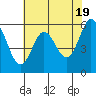 Point San Bruno tide chart for Sunday, May 19, 2024