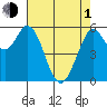Point San Bruno tide chart for Wednesday, May 1, 2024