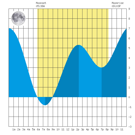 Point San Bruno tide chart for Thursday, May 23, 2024