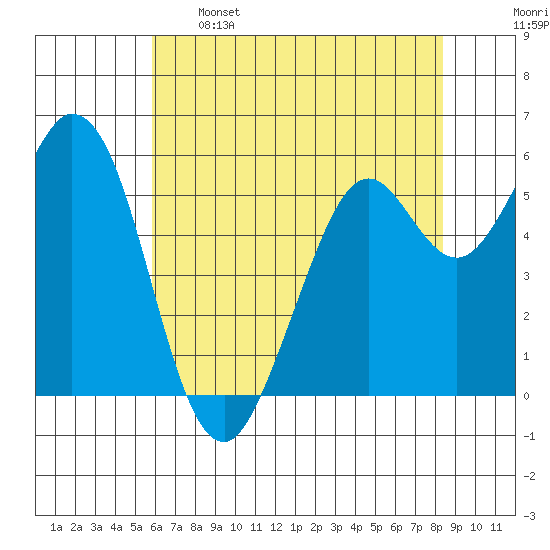 Point San Bruno tide chart for Sunday, May 26, 2024