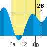 Point San Bruno tide chart for Sunday, May 26, 2024