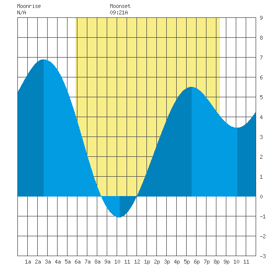 Point San Bruno tide chart for Monday, May 27, 2024