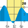 Point San Bruno tide chart for Tuesday, May 28, 2024