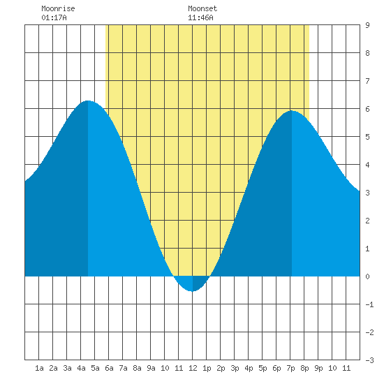 Point San Bruno tide chart for Wednesday, May 29, 2024
