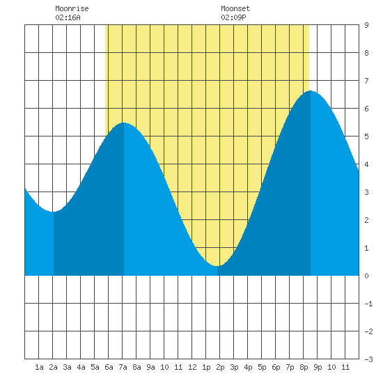 Point San Bruno tide chart for Friday, May 31, 2024