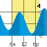 Point San Bruno tide chart for Saturday, May 4, 2024