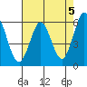 Point San Bruno tide chart for Sunday, May 5, 2024