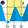 Point San Bruno tide chart for Tuesday, May 7, 2024