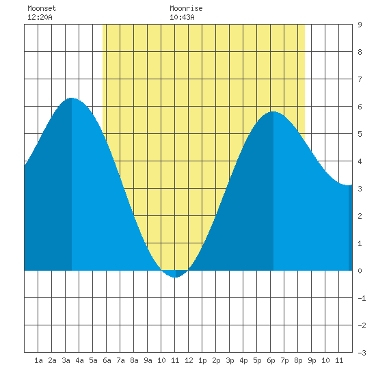 Point San Bruno tide chart for Tuesday, June 11, 2024