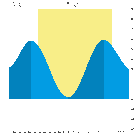 Point San Bruno tide chart for Wednesday, June 12, 2024