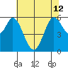 Point San Bruno tide chart for Wednesday, June 12, 2024