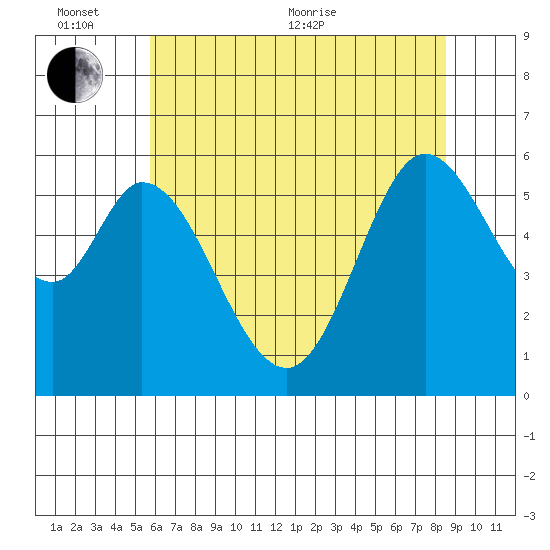 Point San Bruno tide chart for Thursday, June 13, 2024