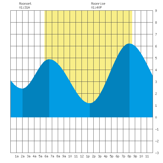 Point San Bruno tide chart for Friday, June 14, 2024