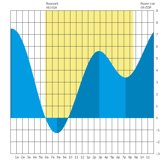 Point San Bruno tide chart for Saturday, June 22, 2024