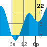 Point San Bruno tide chart for Saturday, June 22, 2024