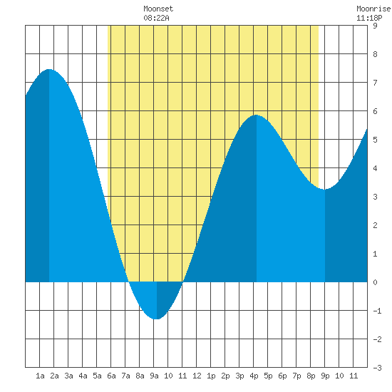 Point San Bruno tide chart for Monday, June 24, 2024