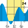 Point San Bruno tide chart for Monday, June 24, 2024