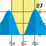 Point San Bruno tide chart for Thursday, June 27, 2024