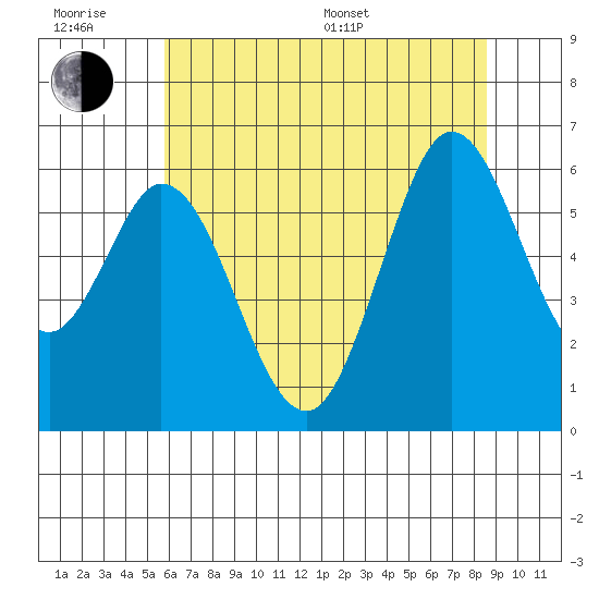 Point San Bruno tide chart for Friday, June 28, 2024