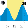 Point San Bruno tide chart for Friday, June 28, 2024