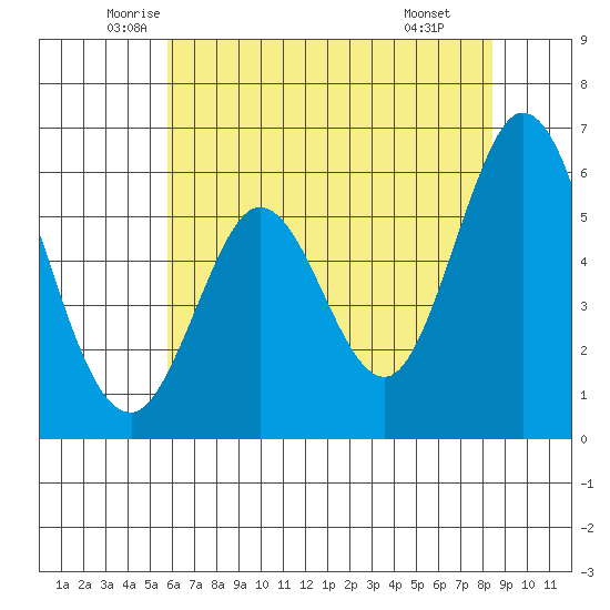 Point San Bruno tide chart for Sunday, June 2, 2024