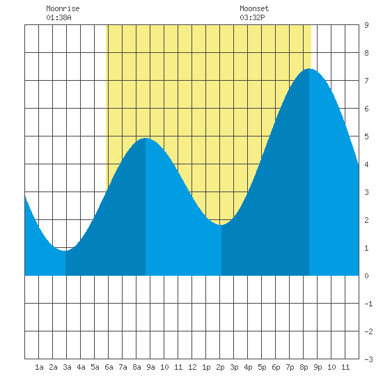 Point San Bruno tide chart for Sunday, June 30, 2024