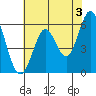 Point San Bruno tide chart for Monday, June 3, 2024