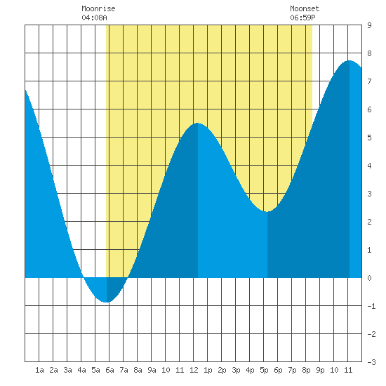 Point San Bruno tide chart for Tuesday, June 4, 2024