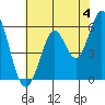 Point San Bruno tide chart for Tuesday, June 4, 2024