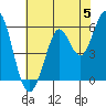Point San Bruno tide chart for Wednesday, June 5, 2024