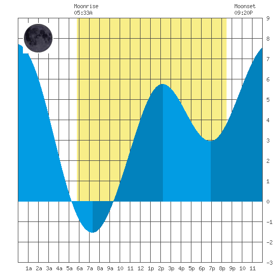 Point San Bruno tide chart for Thursday, June 6, 2024