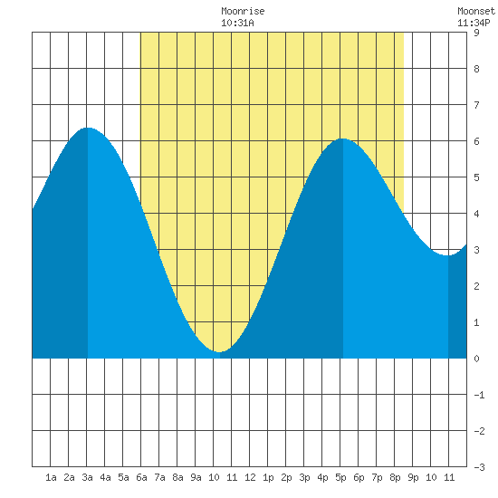 Point San Bruno tide chart for Wednesday, July 10, 2024