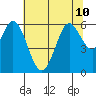 Point San Bruno tide chart for Wednesday, July 10, 2024