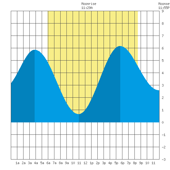 Point San Bruno tide chart for Thursday, July 11, 2024