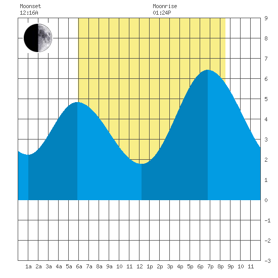 Point San Bruno tide chart for Saturday, July 13, 2024