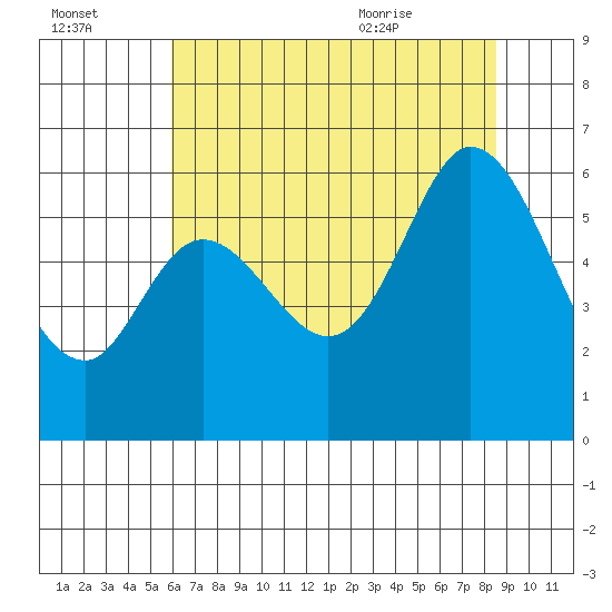 Point San Bruno tide chart for Sunday, July 14, 2024