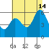 Point San Bruno tide chart for Sunday, July 14, 2024