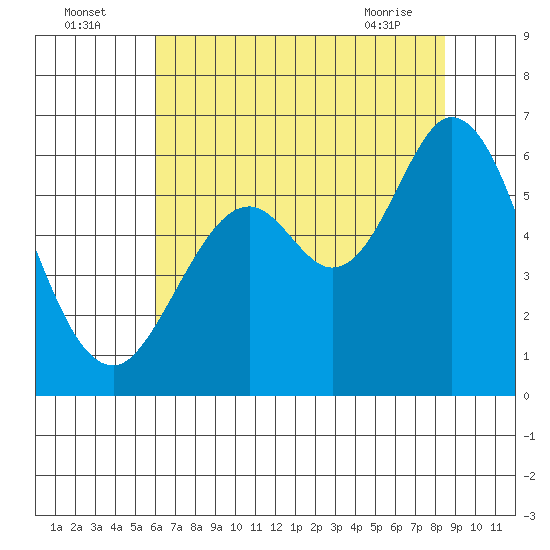 Point San Bruno tide chart for Tuesday, July 16, 2024