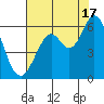 Point San Bruno tide chart for Wednesday, July 17, 2024