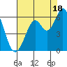 Point San Bruno tide chart for Thursday, July 18, 2024