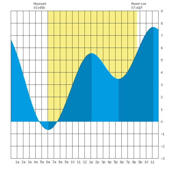 Point San Bruno tide chart for Friday, July 19, 2024