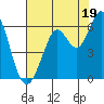 Point San Bruno tide chart for Friday, July 19, 2024